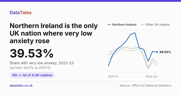 Northern Ireland is the only UK nation where very low anxiety rose. 39.53%: Share with very low anxiety, 2022–23. Up from 34.11% in 2011–12. 4th → 1st of 4 UK nations. Small line chart from 2011–12 to 2022–23 with Northern Ireland in colour and the others in grey.