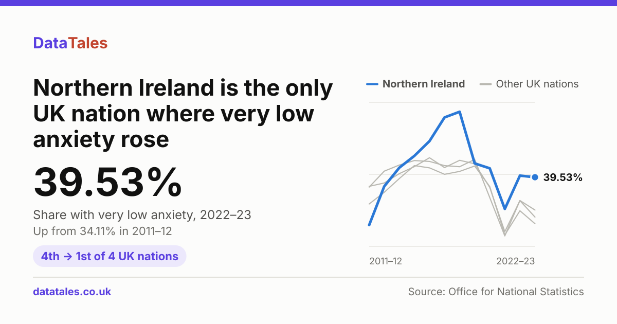 Northern Ireland is the only UK nation where very low anxiety rose. 39.53%: Share with very low anxiety, 2022–23. Up from 34.11% in 2011–12. 4th → 1st of 4 UK nations. Small line chart from 2011–12 to 2022–23 with Northern Ireland in colour and the others in grey.