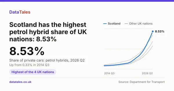 Scotland has the highest petrol hybrid share of UK nations: 8.53%. 8.53%: Share of private cars: petrol hybrids, 2026 Q2. Up from 0.33% in 2014 Q3. Highest of the 4 UK nations. Small line chart from 2014 Q3 to 2026 Q2 with Scotland in colour and the others in grey.