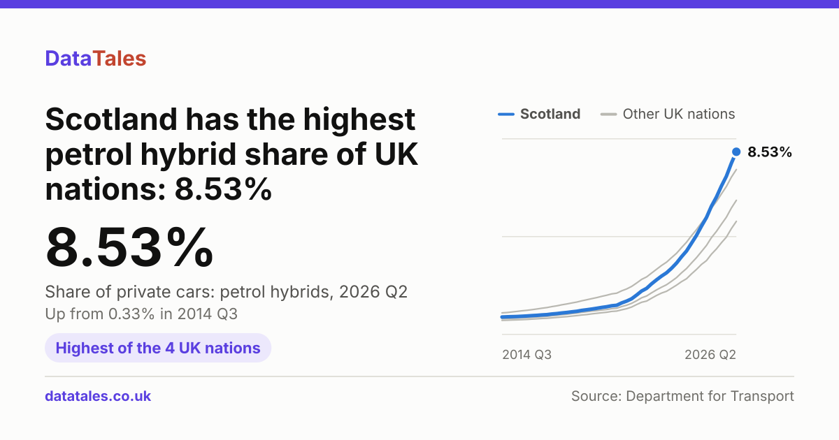 Scotland has the highest petrol hybrid share of UK nations: 8.53%. 8.53%: Share of private cars: petrol hybrids, 2026 Q2. Up from 0.33% in 2014 Q3. Highest of the 4 UK nations. Small line chart from 2014 Q3 to 2026 Q2 with Scotland in colour and the others in grey.